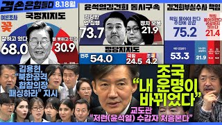 김어준의 겸손은힘들다 뉴스공장 2025년 8월 18일 월요일 [조국 조국혁신당 전 대표, 탁현민, 김병주, 홍사훈, 김용남, 노영희, 주진우, 여론조사, 동네사람들]