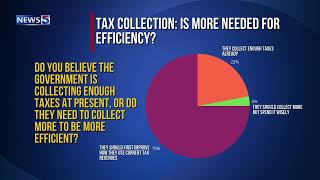 Majority Reject National ID, Demand Better Tax Management