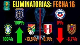 Las CHANCES de clasificar al Mundial de cada selección - FECHA 16 Eliminatorias 2026