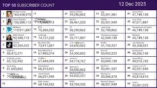 50 most followed tiktok people in a year