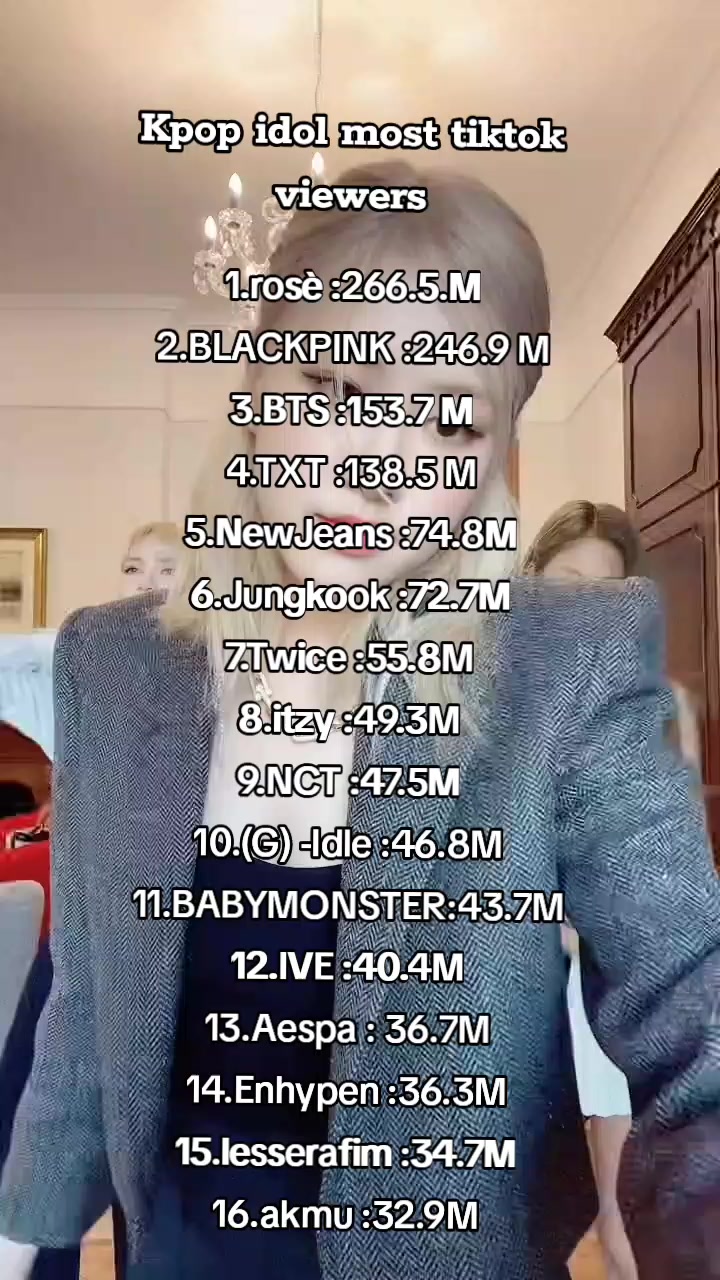 Kpop idol most tiktok viewers#rosé #blackpink #bts#fypシ 