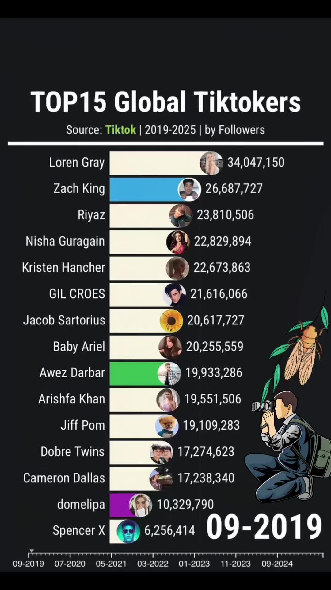 Top15 Most Followed Tiktokers 2019-2025(part1)!#popular #tiktoker #fyp #follow 