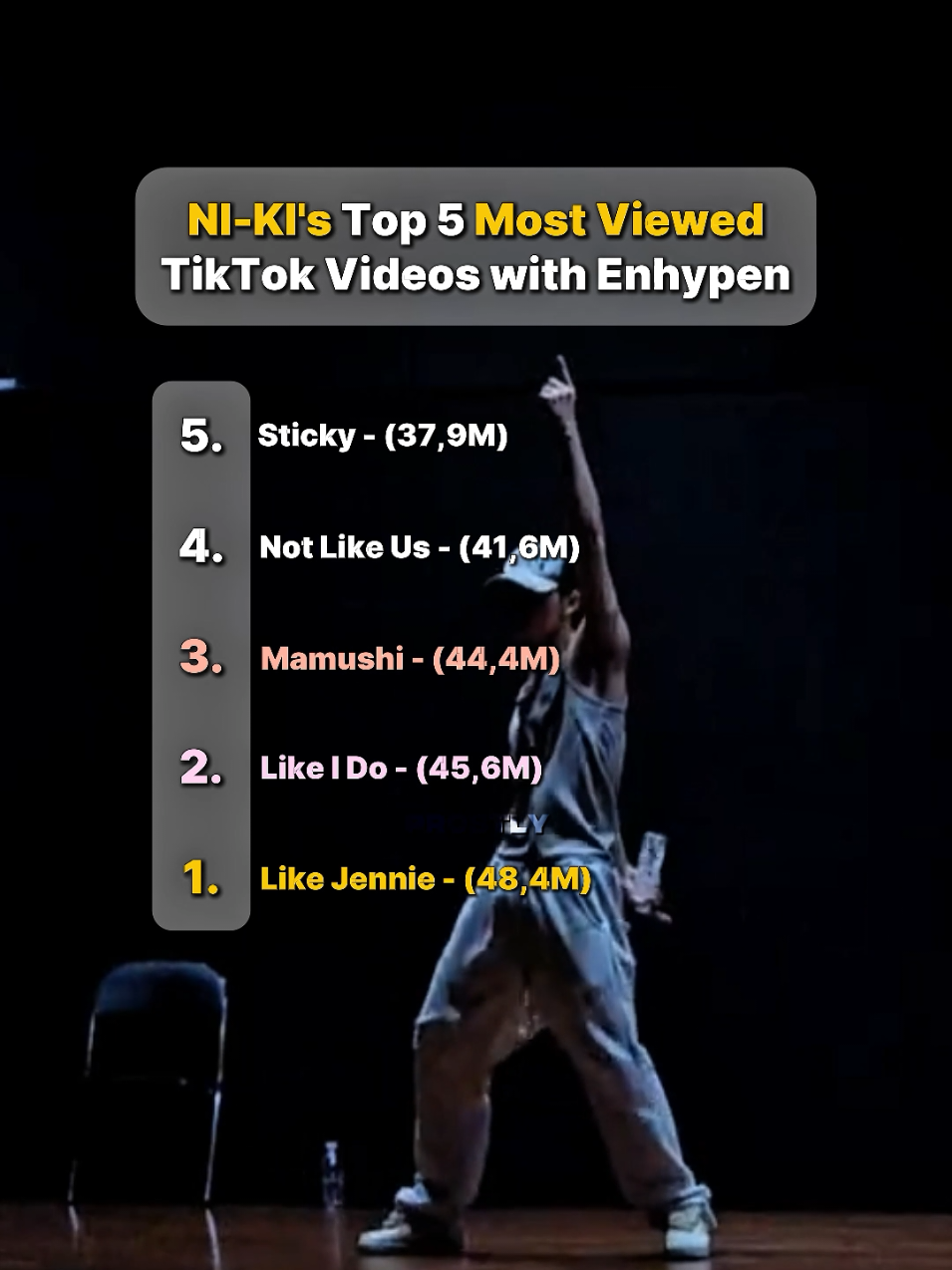 NI-KI's Top 5 Viewed TikTok Videos with Enhypen #enhypen #jake #niki #sunoo #heeseung #fyp #prostly #Kpop #kpopfypシ #foryoupage #fypシ゚ #foryou #viral #kpopedit #kpopcover #kpoplyrics #boygroup #dancecover #cover #kpoptrend 